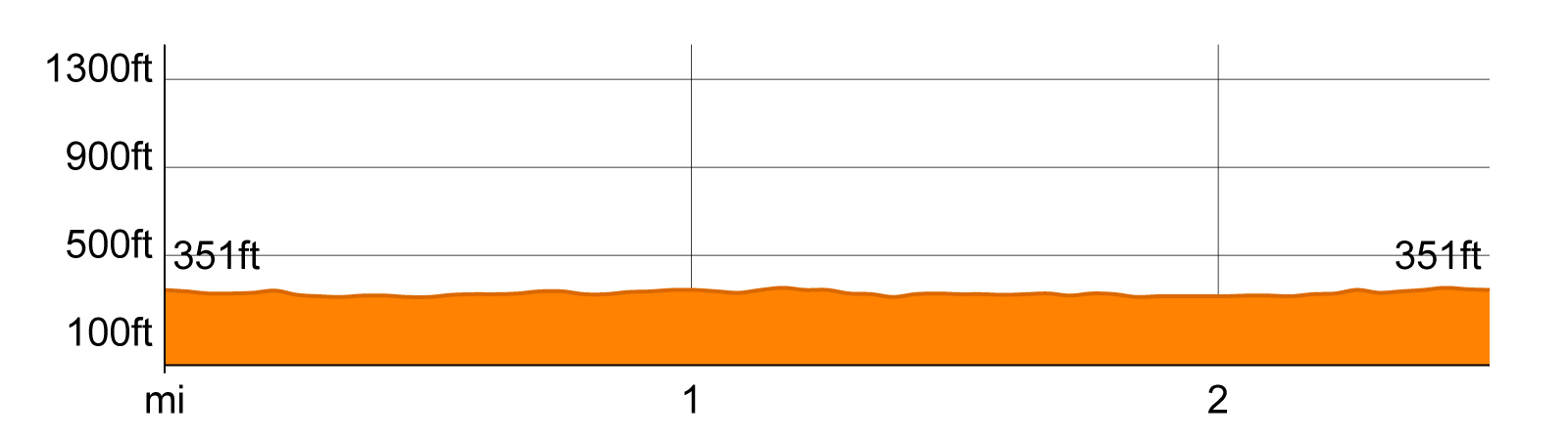 2022 Elevation Profile